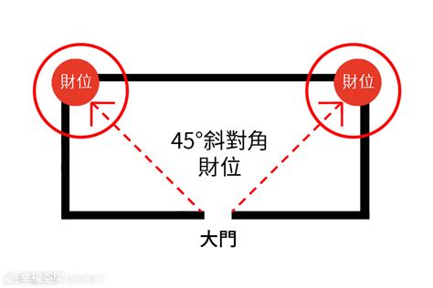 進門45度角房間|房間財位在哪裡？財為什麼能放、什麼千萬別放！7 大。